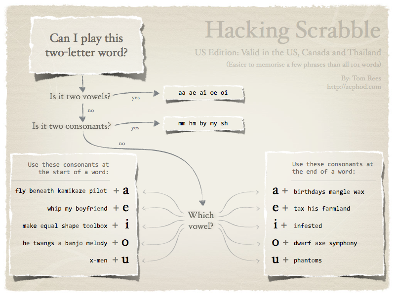 Hacking Scrabble Cheatsheet: US Edition